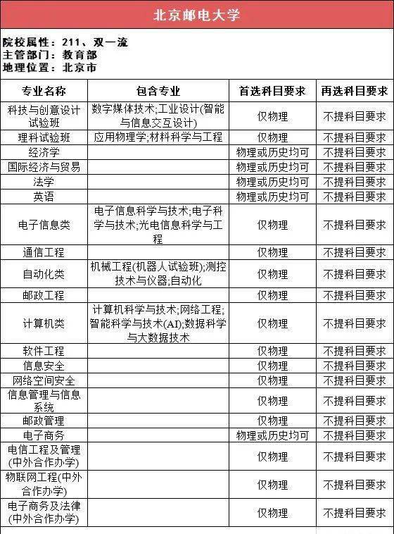 新2备用网址_新高一关注！985、211高校“3+1+2”选科要求最全汇总新2备用网址，收藏备用