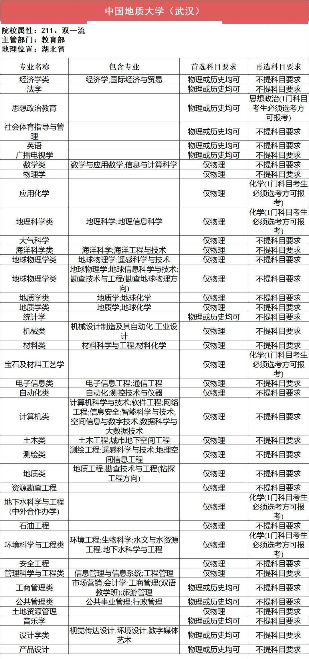 新2备用网址_新高一关注！985、211高校“3+1+2”选科要求最全汇总新2备用网址，收藏备用