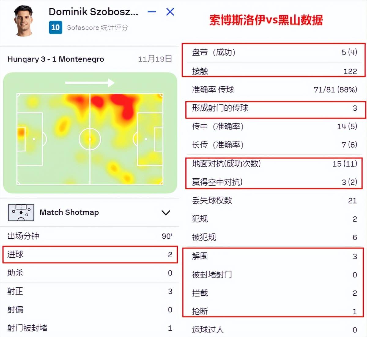 欧洲杯买球_冲向欧洲杯的路上欧洲杯买球，利物浦天才索博斯洛伊，场均造2球