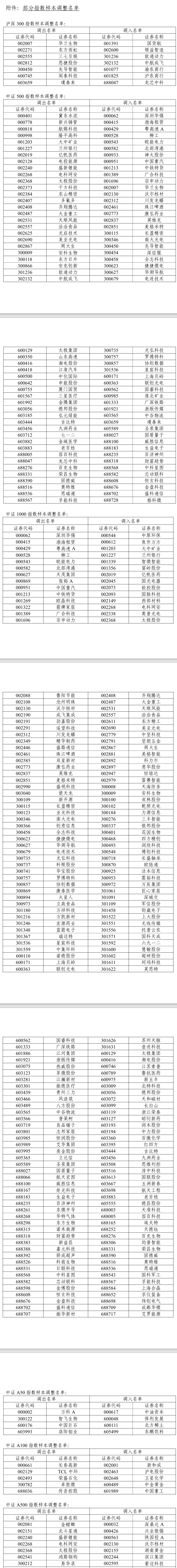 皇冠信用網会员
_A股重大调整皇冠信用網会员
，明日生效！