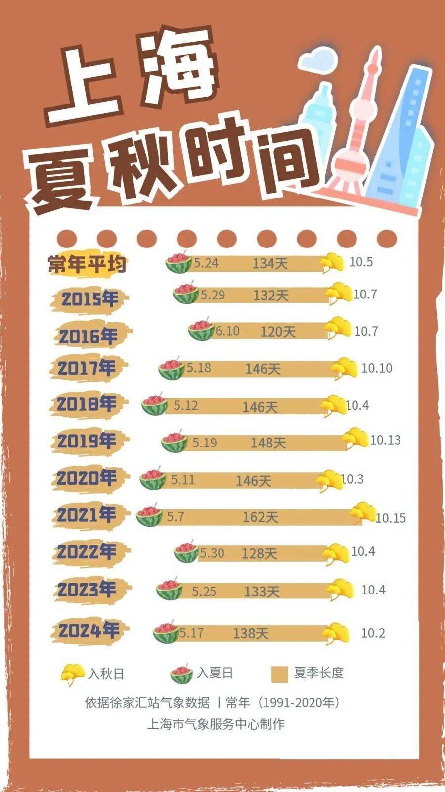 nba赛程表_上海：节后气温将冲高至33℃！今夏已长达150天nba赛程表，玉兰蔷薇樱花荷花全开了……