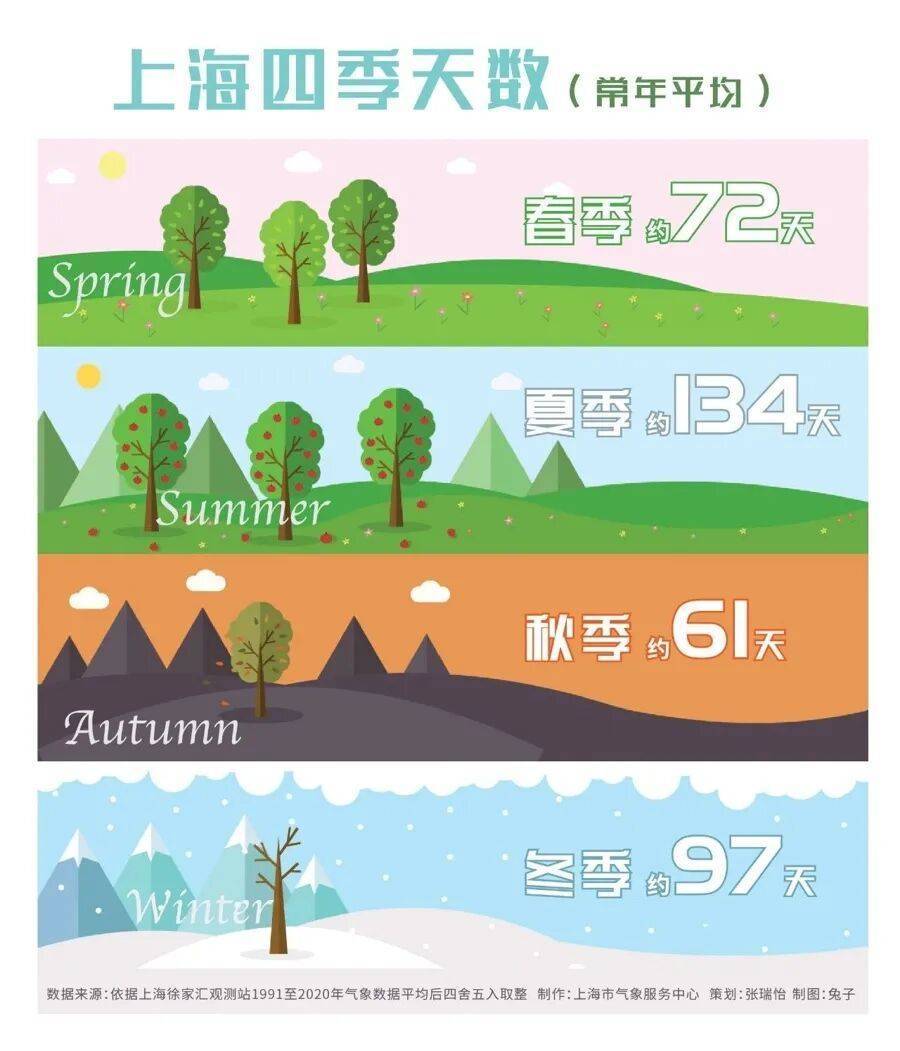 nba赛程表_上海：节后气温将冲高至33℃！今夏已长达150天nba赛程表，玉兰蔷薇樱花荷花全开了……
