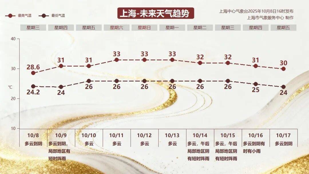 nba赛程表_上海：节后气温将冲高至33℃！今夏已长达150天nba赛程表，玉兰蔷薇樱花荷花全开了……