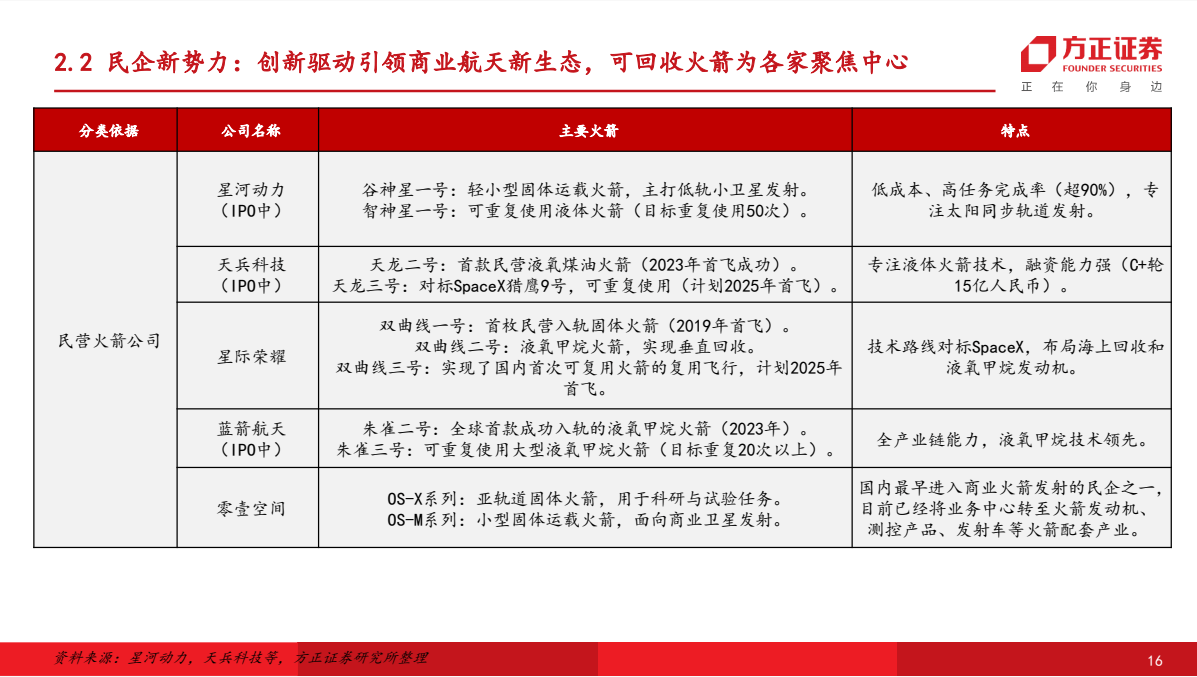 介绍个正网信用网址
_朱雀升空背后介绍个正网信用网址
,谁在改写中国商业航天版图?